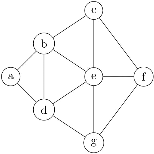 Previous Year Questions: Graph Traversal | Algorithms - Computer Science Engineering (CSE)