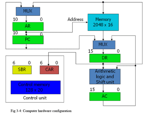 Computer Configuration | Computer Architecture & Organisation (CAO) - Computer Science Engineering (CSE)