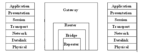 Switching & Bridging | Computer Networks - Computer Science Engineering (CSE)