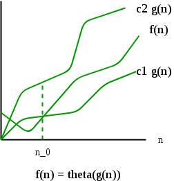 Asymptotic Notations | Algorithms - Computer Science Engineering (CSE)