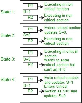 Notes: Semaphores | Operating System - Computer Science Engineering (CSE)