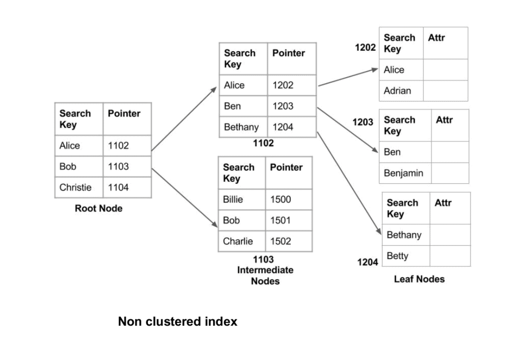 Indexing in Databases | Database Management System (DBMS) - Computer Science Engineering (CSE)