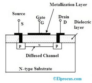Depletion type MOSFET | Analog and Digital Electronics - Electrical Engineering (EE)