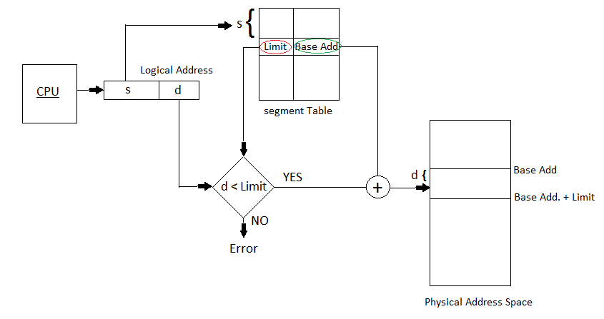 Notes: Segmentation | Operating System - Computer Science Engineering (CSE)