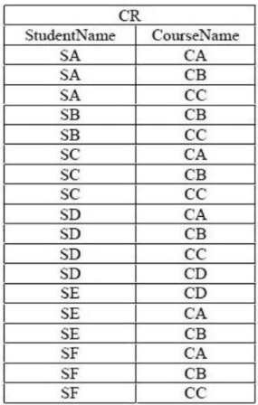 Previous Year Questions: Relational Algebra | Database Management System (DBMS) - Computer Science Engineering (CSE)