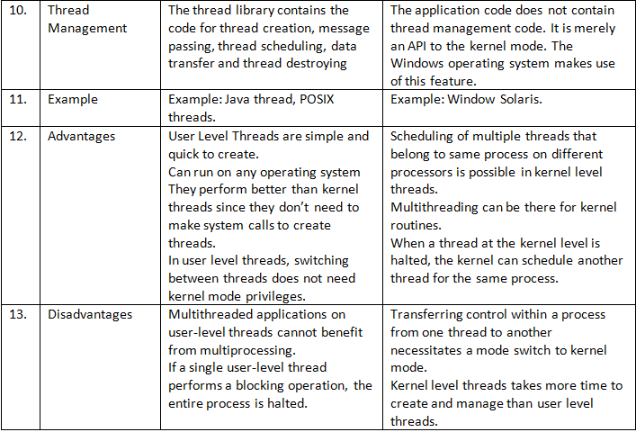Threads & Its Types - User Level Thread & Kernel Level Thread | Operating System - Computer Science Engineering (CSE)