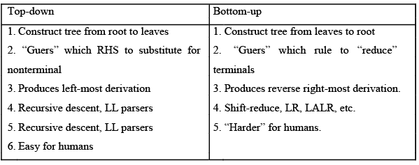 Introduction & Difference Between Top Down & Bottom Up Parsing | Compiler Design - Computer Science Engineering (CSE)