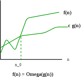 Asymptotic Notations | Algorithms - Computer Science Engineering (CSE)
