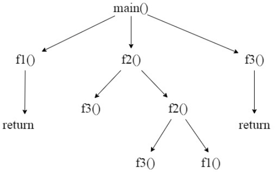 Previous Year Questions: Function | Programming and Data Structures - Computer Science Engineering (CSE)