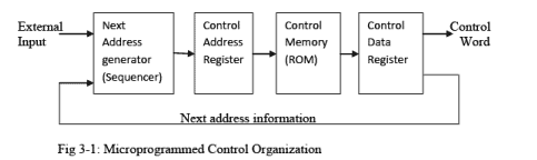Control Memory | Computer Architecture & Organisation (CAO) - Computer Science Engineering (CSE)