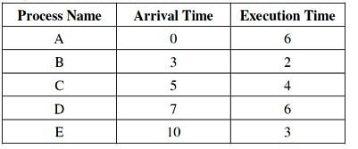 Previous Year Questions: CPU Scheduling | Operating System - Computer Science Engineering (CSE)