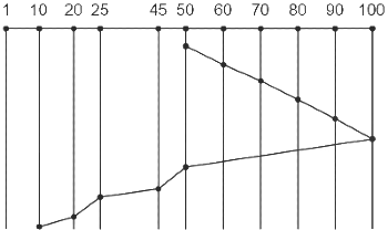 Previous Year Questions: Disk Scheduling | Operating System - Computer Science Engineering (CSE)