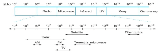 Data Communication - 1