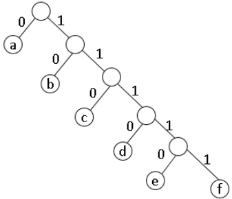 Previous Year Questions: Greedy Technique