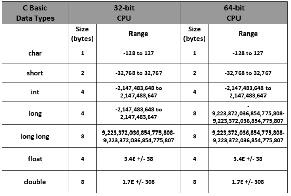 Data Types in C | Programming and Data Structures - Computer Science Engineering (CSE)