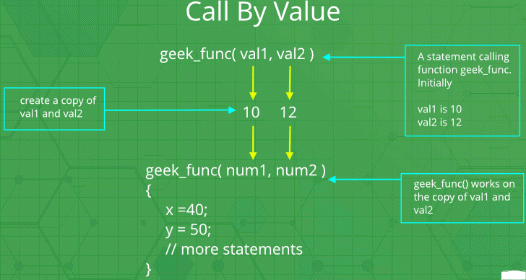 Functions in C-3 | Programming and Data Structures - Computer Science Engineering (CSE)