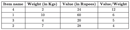 Previous Year Questions: Greedy Technique