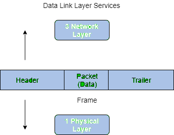 Framing | Computer Networks - Computer Science Engineering (CSE)