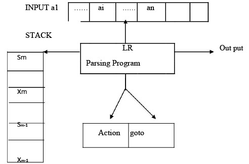 LR Parsing | Compiler Design - Computer Science Engineering (CSE)