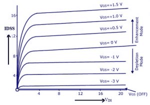 Depletion type MOSFET | Analog and Digital Electronics - Electrical Engineering (EE)
