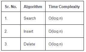 B - Tree | Database Management System (DBMS) - Computer Science Engineering (CSE)