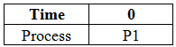 Priority CPU Scheduling | Operating System - Computer Science Engineering (CSE)