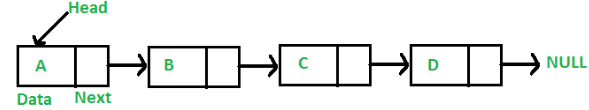 Application of Linked Lists | Programming and Data Structures - Computer Science Engineering (CSE)