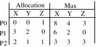 Previous Year Questions: Deadlock | Operating System - Computer Science Engineering (CSE)