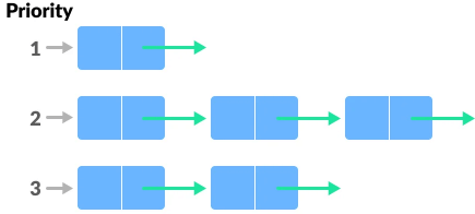 Priority Queue Representation