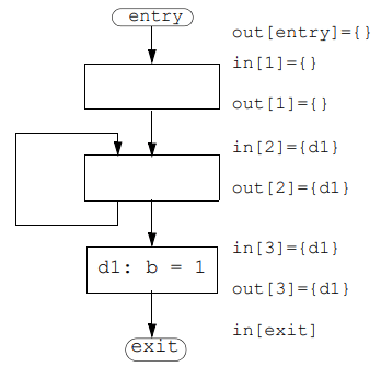 Reaching Definition Analysis | Compiler Design - Computer Science Engineering (CSE)