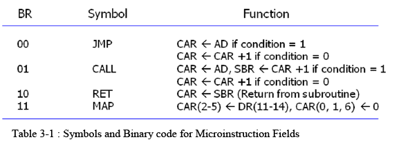 Microinstruction Format | Computer Architecture & Organisation (CAO) - Computer Science Engineering (CSE)