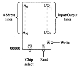 Memory and I/O Interfacing - Computer Science Engineering (CSE) PDF ...