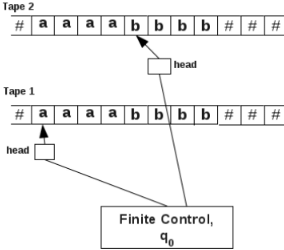 Types of TM: Turing Machines | Theory of Computation - Computer Science Engineering (CSE)