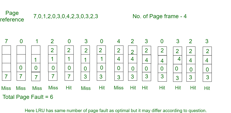 Page Fault | Operating System - Computer Science Engineering (CSE)