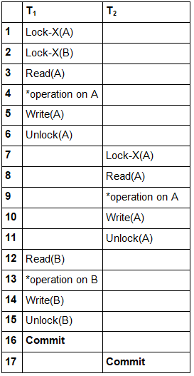 Two Phase Locking Protocol | Database Management System (DBMS) - Computer Science Engineering (CSE)
