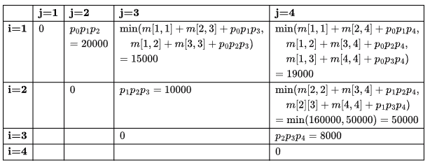 Previous Year Questions: Dynamic Programming
