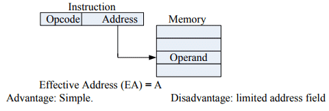Addressing Modes | Computer Architecture & Organisation (CAO) - Computer Science Engineering (CSE)