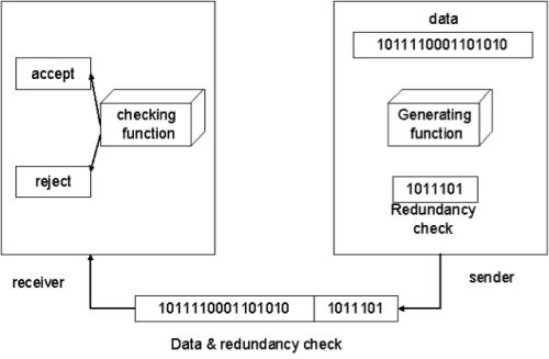 Error Detection & Correction: Its Types | Computer Networks - Computer Science Engineering (CSE)