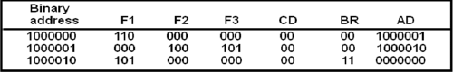 Symbolic Microinstructions | Computer Architecture & Organisation (CAO) - Computer Science Engineering (CSE)
