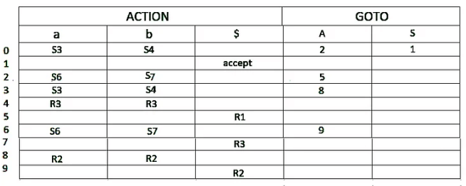 LALR Parsing | Compiler Design - Computer Science Engineering (CSE)
