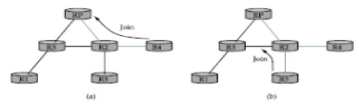 PIM Protocol Independent Multicast | Computer Networks - Computer Science Engineering (CSE)
