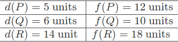 Previous Year Questions: Graph Traversal | Algorithms - Computer Science Engineering (CSE)