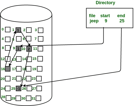 FIle Access & Allocation Methods | Operating System - Computer Science Engineering (CSE)