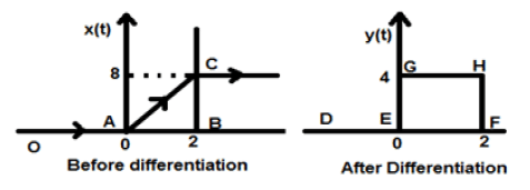 Differentiation - Operations on Signals | Signals and Systems - Electronics and Communication Engineering (ECE)