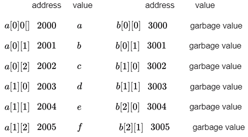 Previous Year Questions: Array and Pointer | Programming and Data Structures - Computer Science Engineering (CSE)