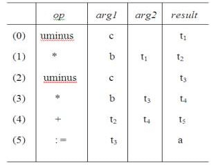 Intermediate Languages - Intermediate Code Generation, Computer Science and IT Engineering - Computer Science Engineering (CSE)