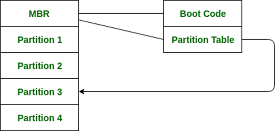 Boot Block | Operating System - Computer Science Engineering (CSE)