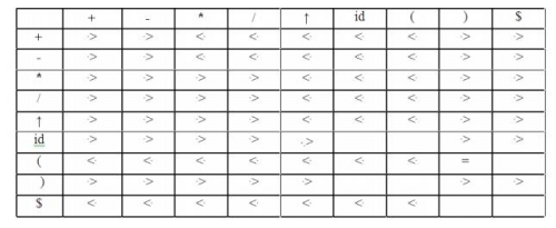 Top Down Parsing & Bottom Up Parsing | Compiler Design - Computer Science Engineering (CSE)