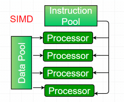 Hardware Architecture (Parallel Computing) | Computer Architecture & Organisation (CAO) - Computer Science Engineering (CSE)