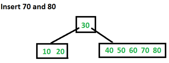B - Tree | Database Management System (DBMS) - Computer Science Engineering (CSE)
